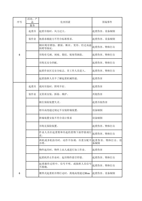 起重吊装作业危害因素辨识