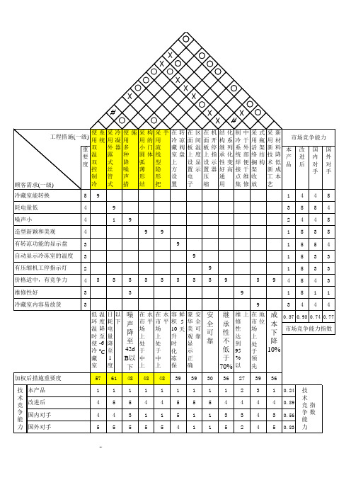 质量功能展开QFD案列分析表