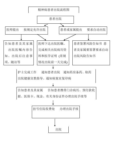 (完整版)精神病患者出院流程图