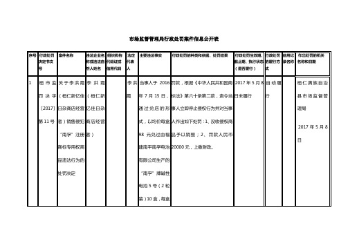 场监督管理局行政处罚案件信息公开表.doc