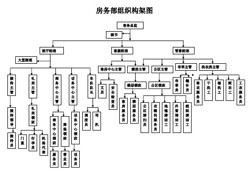 客房部组织构架图