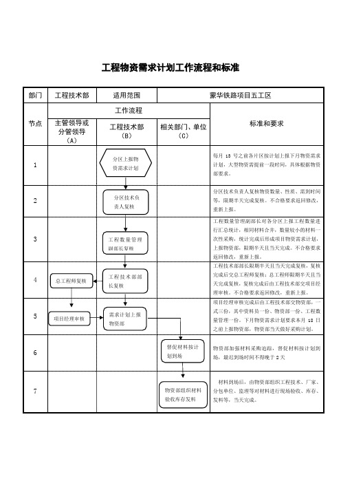工程技术部相关工作流程图及标准