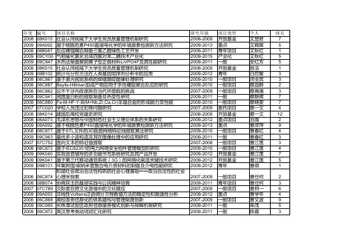 湘潭大学所有在研人员情况(截止201004021731)