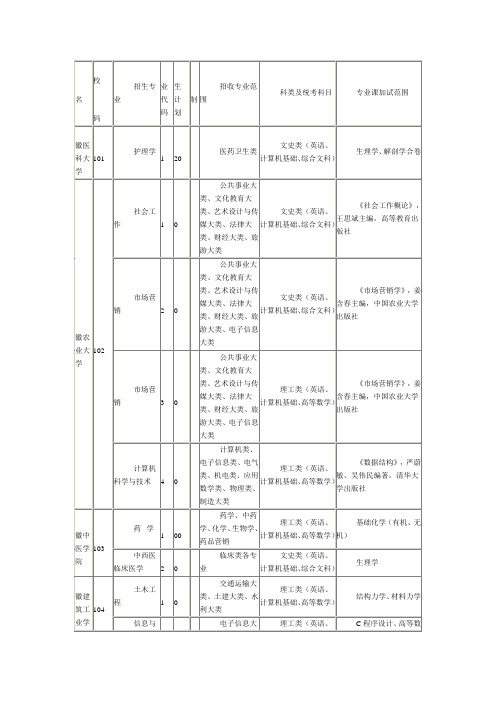 安徽省专升本招生计划及各专业考试科目