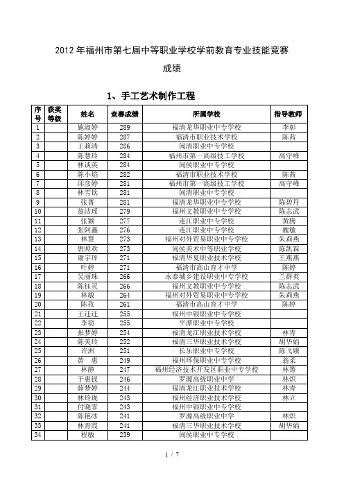 福州市七届中等职业学校学前教育专业技能竞赛成绩