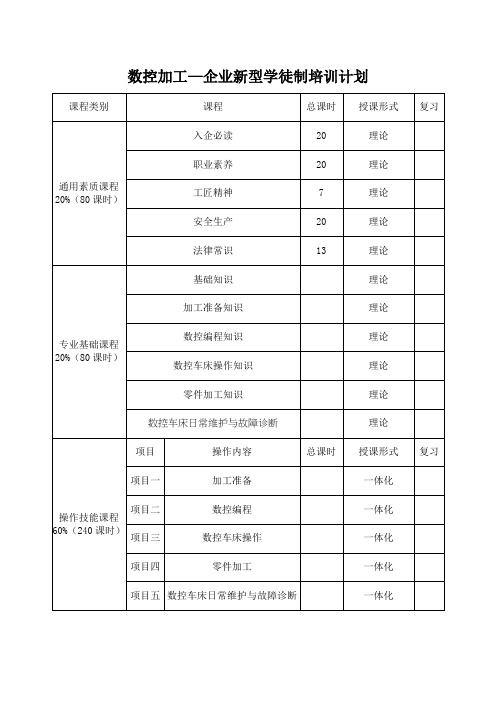 数控加工—企业新型学徒制培训指导计划