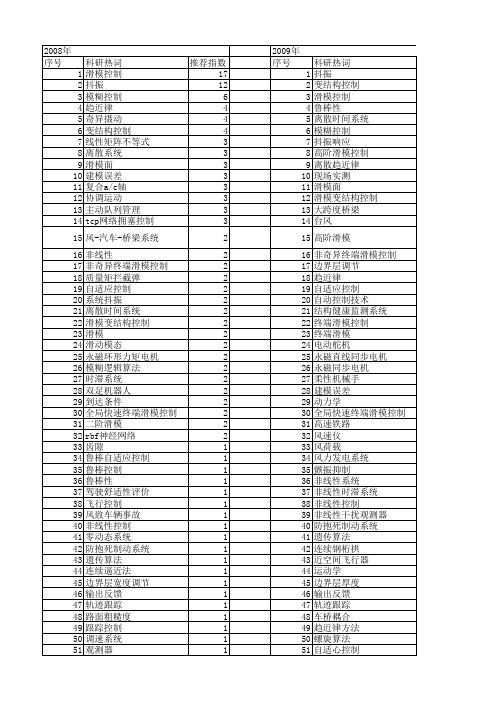 【国家自然科学基金】_系统抖振_基金支持热词逐年推荐_【万方软件创新助手】_20140803