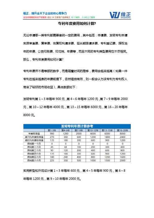 专利年度费用如何计算