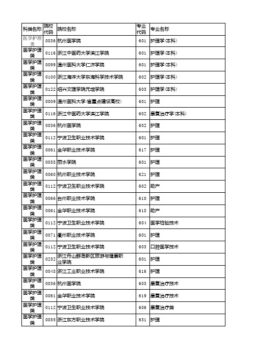 浙江省2020年单独考试招生平行投档分数线医学护理类