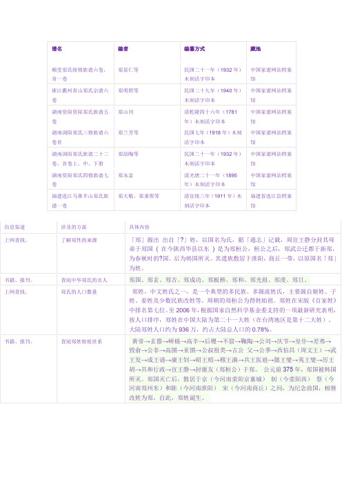 郑氏的历史和资料