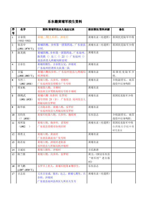 乐东籍黄埔军校生名录