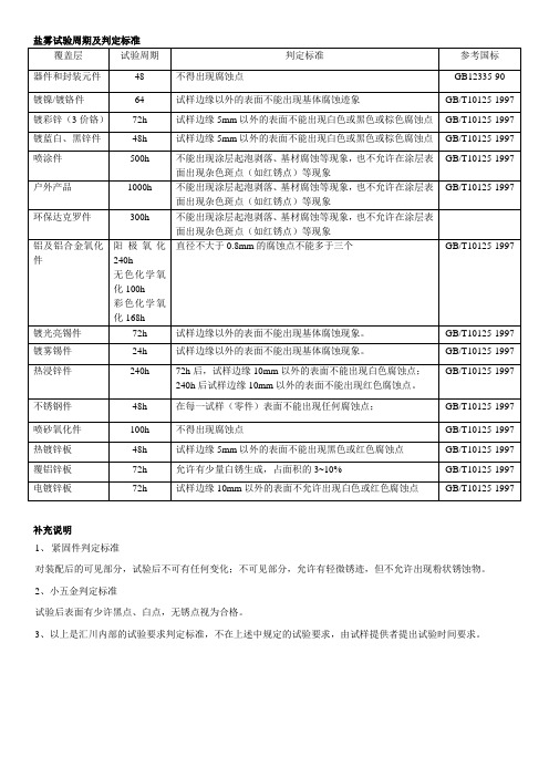 盐雾试验周期及判定标准