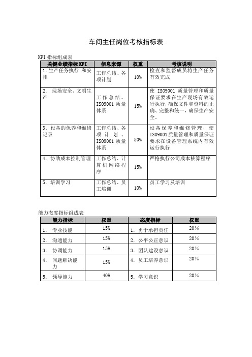 车间主任岗位考核指标表