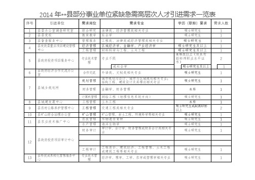 2014年XX县部分事业单位紧缺急需高层次人才引进需求一览表【模板】