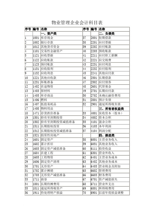 物业管理公司会计核算科目及方法