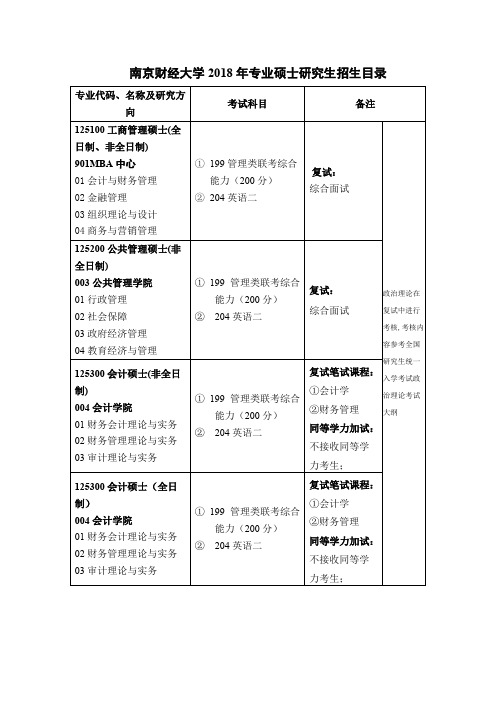 南京财经大学2018年硕士研究生招生专业目录及参考书目(专业型)