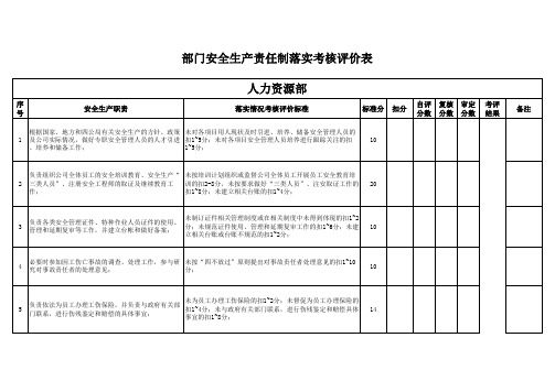 部门安全生产责任制落实考核评价表(人力资源部)