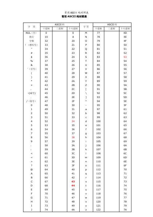 常用ASCII码对照表