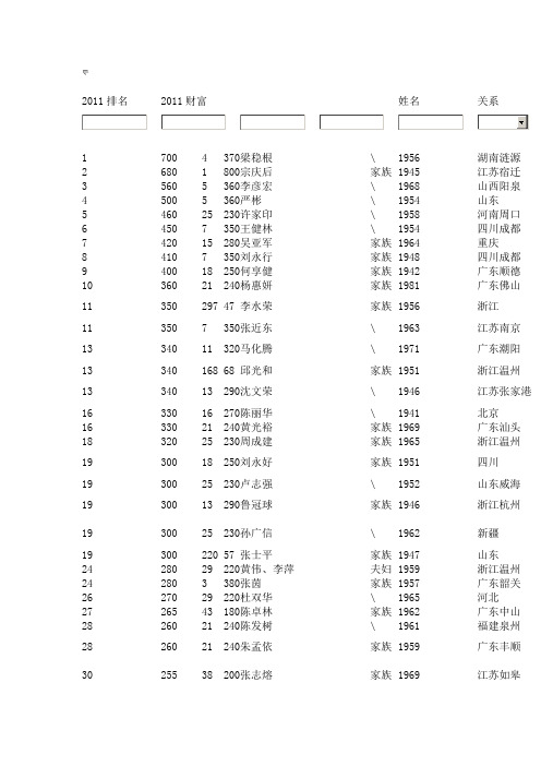 2011胡润中国富豪1000名榜单