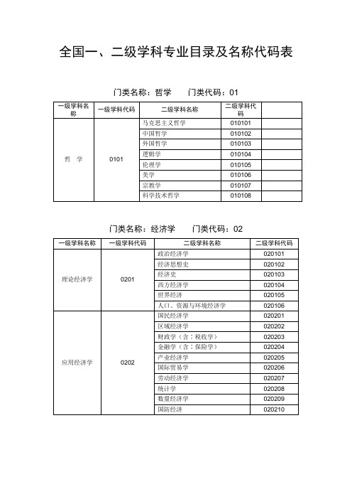 全国一、二级学科专业目录及名称代码表