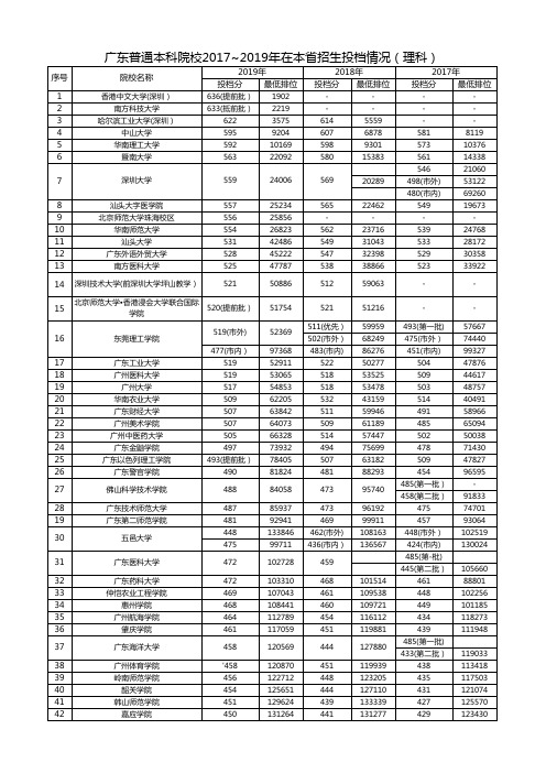 广东普通本科院校2017~2019年在本省招生投档情况(理科)