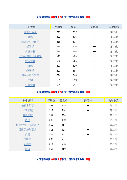 山东政法学院2010-2012历年录取分数线