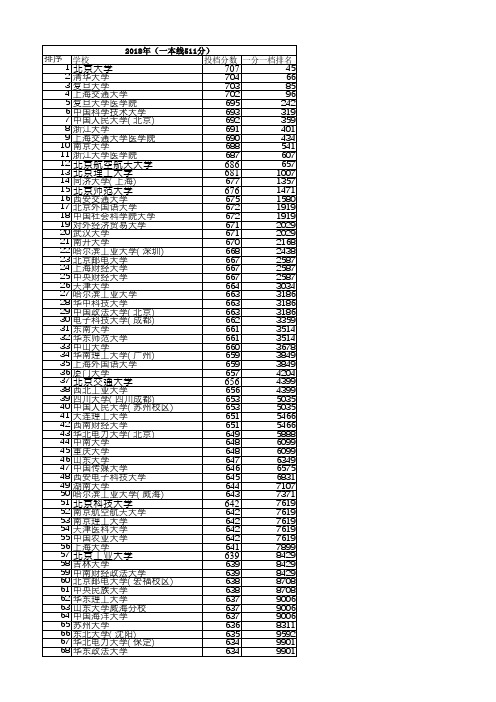 2018河北本科一批理工一志愿平行投档分数线一分一档排名