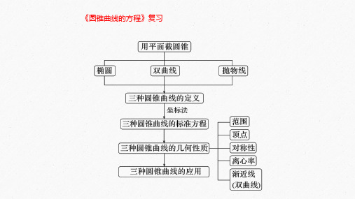 《圆锥曲线的方程》复习