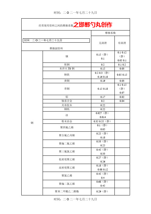 常用材料之间的摩擦系数(全)