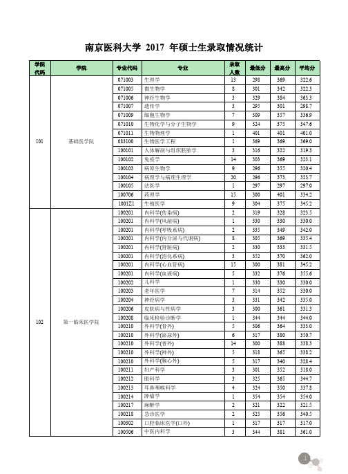 南京医科大学2017年硕士生录取情况统计