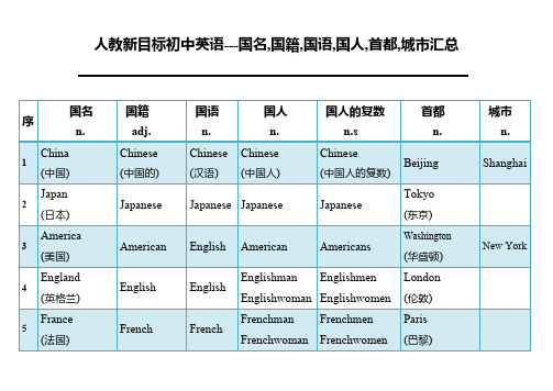 人教新目标初中英语---国名,国籍,国语,国人,首都,城市汇总