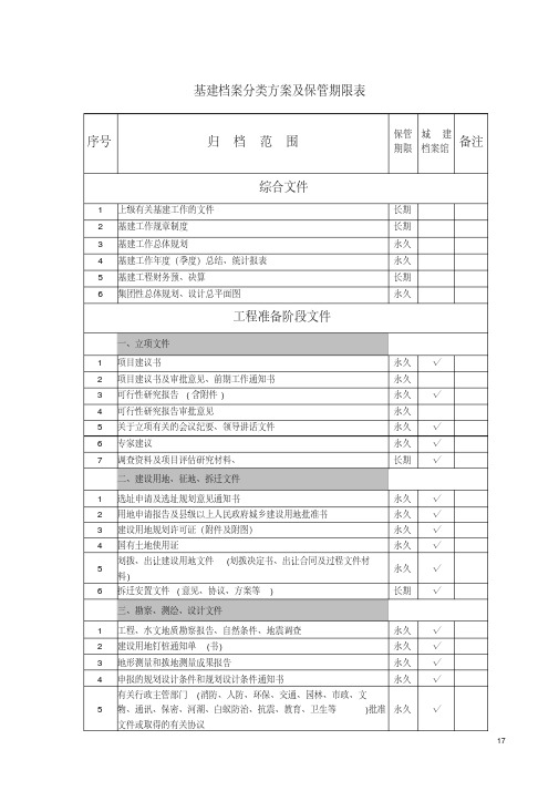 基建档案分类方案及保管期限表.