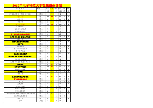 电子科技大学2010招生计划