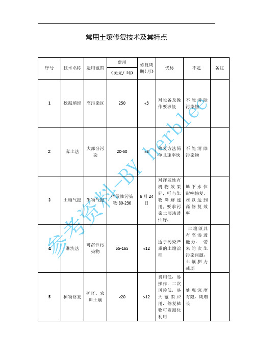 常用土壤修复技术及其特点