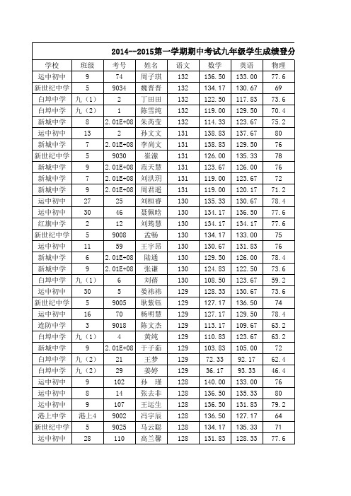 2014年11月初中期中考试分析表(最新)