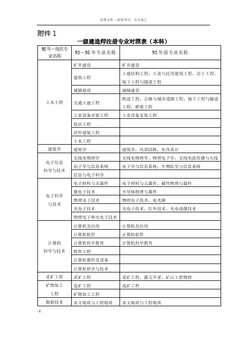 国家一级注册建造师专业对照表