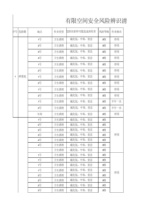 有限空间安全风险辨识清单