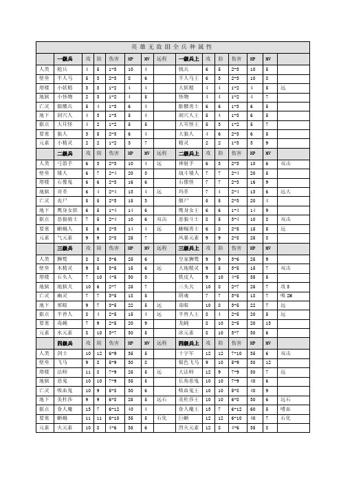 英雄无敌3兵种全属性一览表