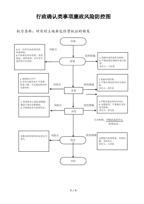 行政确认类事项廉政风险防控图