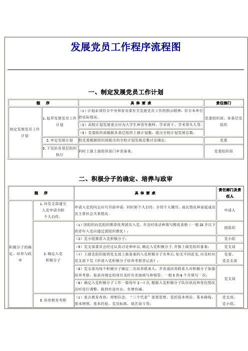 发展党员工作程序流程图