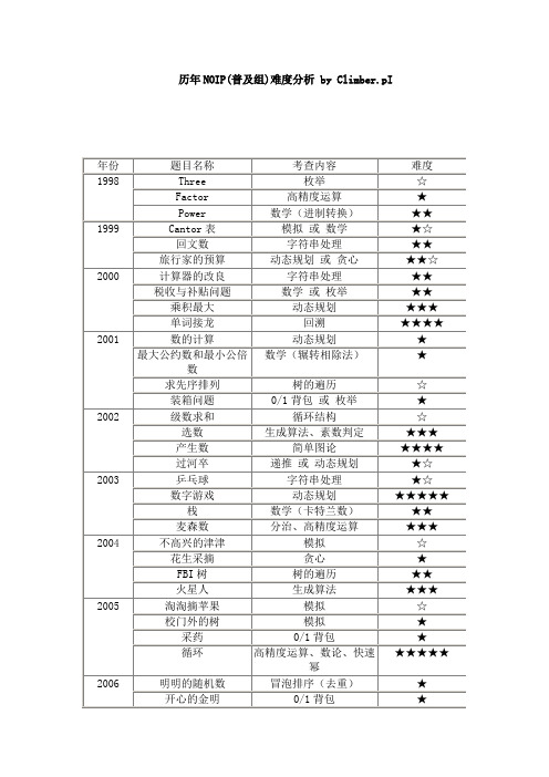 历年NOIP(普及组)难度分析