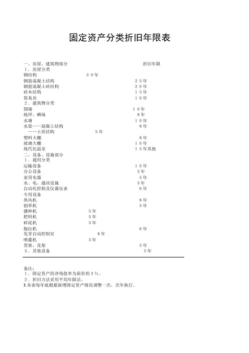 固定资产分类折旧限表