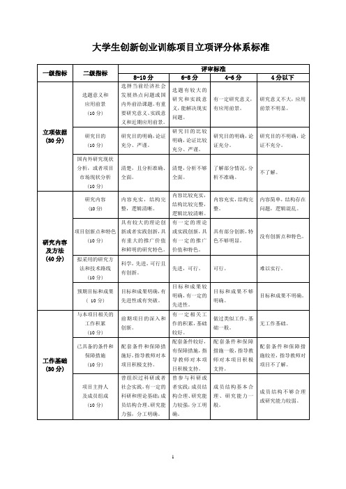 大学生创新创业训练项目立项评分体系标准