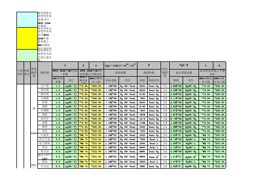 IPCC—各种燃料CO2排放系数