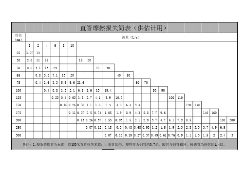 管路及附件损失估算表