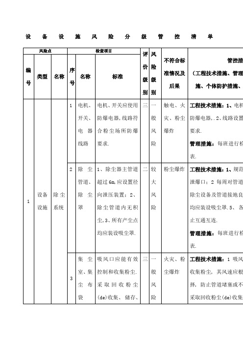 木器家具行业设备设施风险分级管控清单