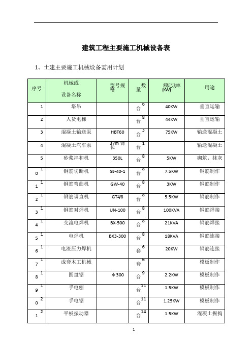 建筑工程主要施工机械设备表