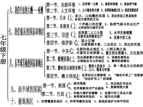 初一地理下册空白图