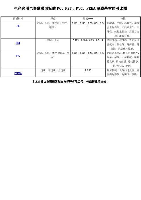 生产家用电器薄膜面板的PC、PET、PVC、PEEA薄膜基材的对比图