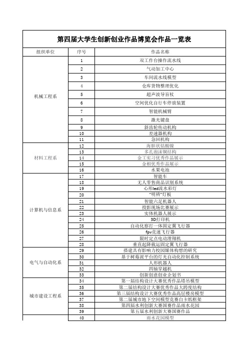 第四届大学生创新创业作品博览会作品一览表.xls-合肥工业大学宣城校区